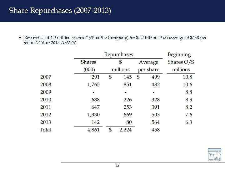 Share Repurchases (2007 -2013) § Repurchased 4. 9 million shares (45% of the Company)