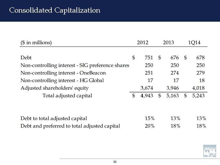 Consolidated Capitalization 33 