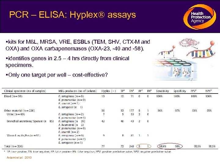 PCR – ELISA: Hyplex assays kits for MßL, MRSA, VRE, ESBLs (TEM, SHV, CTX-M