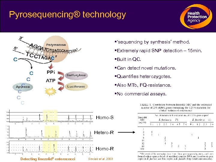 Pyrosequencing® technology ‘sequencing by synthesis’ method. Extremely rapid SNP detection – 15 min. Built
