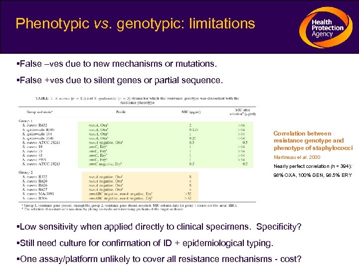 Phenotypic vs. genotypic: limitations False –ves due to new mechanisms or mutations. False +ves