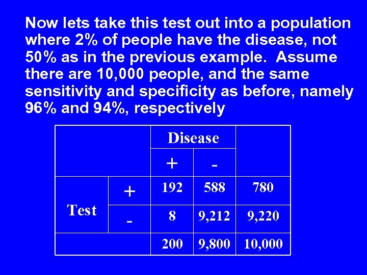 Now lets take this test out into a population where 2% of people have