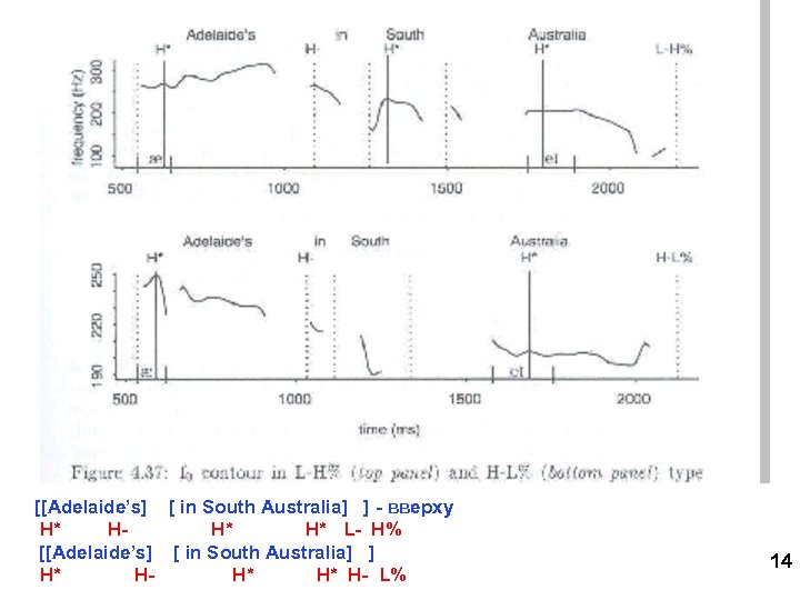 [[Adelaide’s] [ in South Australia] ] - вверху H* H- H* L- H% [[Adelaide’s]