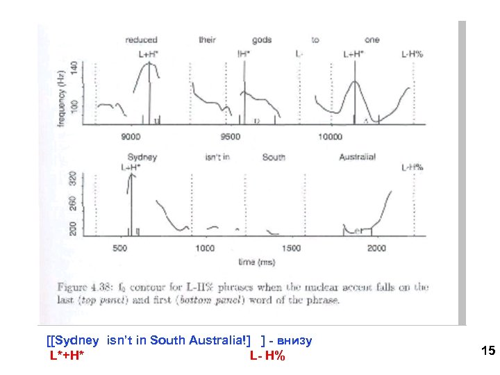 [[Sydney isn’t in South Australia!] ] - внизу L*+H* L- H% 15 