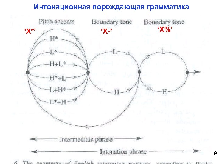 Интонационная порождающая грамматика ‘X*’ ‘Х-’ ‘X%’ 9 