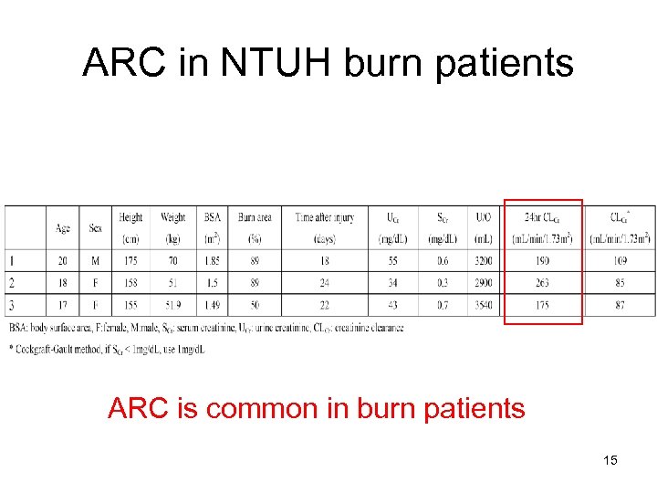 ARC in NTUH burn patients ARC is common in burn patients 15 