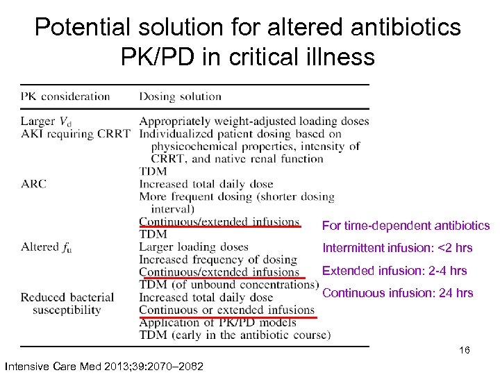 Potential solution for altered antibiotics PK/PD in critical illness For time-dependent antibiotics Intermittent infusion: