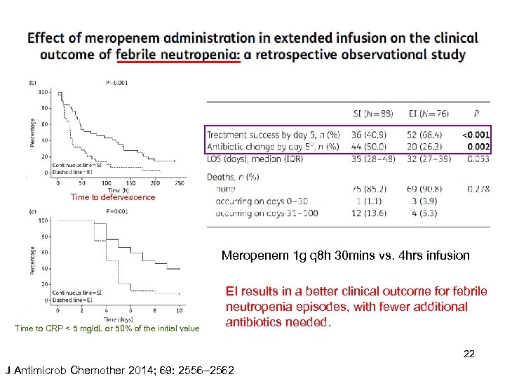 Time to defervescence Meropenem 1 g q 8 h 30 mins vs. 4 hrs