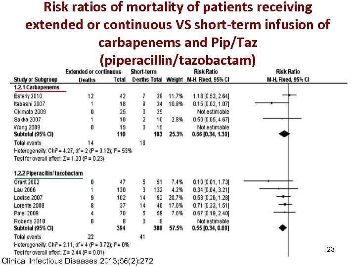 Risk ratios of mortality of patients receiving extended or continuous VS short-term infusion of