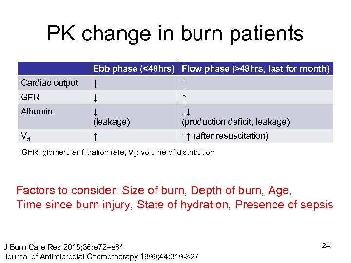 PK change in burn patients Ebb phase (<48 hrs) Flow phase (>48 hrs, last