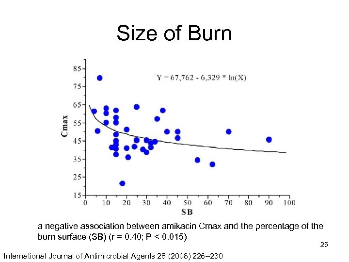 Size of Burn a negative association between amikacin Cmax and the percentage of the