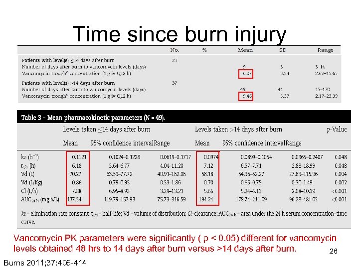 Time since burn injury Vancomycin PK parameters were significantly ( p < 0. 05)
