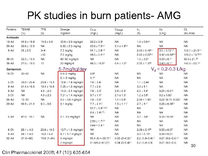 PK studies in burn patients- AMG 5 -7 mg/kg/day Vd = 0. 2 -0.
