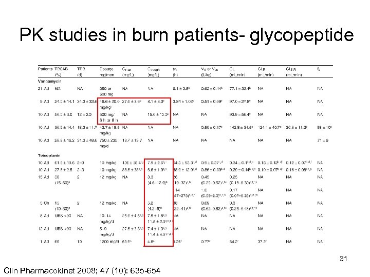 PK studies in burn patients- glycopeptide 31 Clin Pharmacokinet 2008; 47 (10): 635 -654