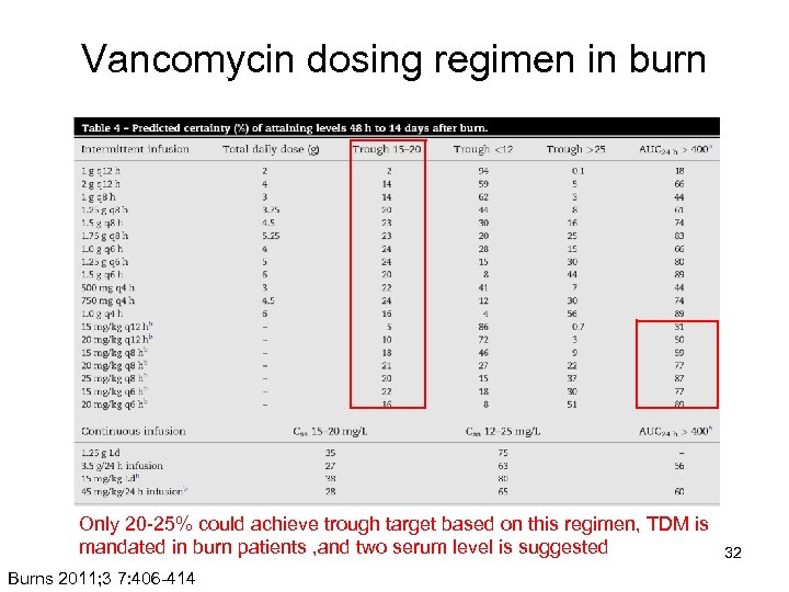 Vancomycin dosing regimen in burn Only 20 -25% could achieve trough target based on