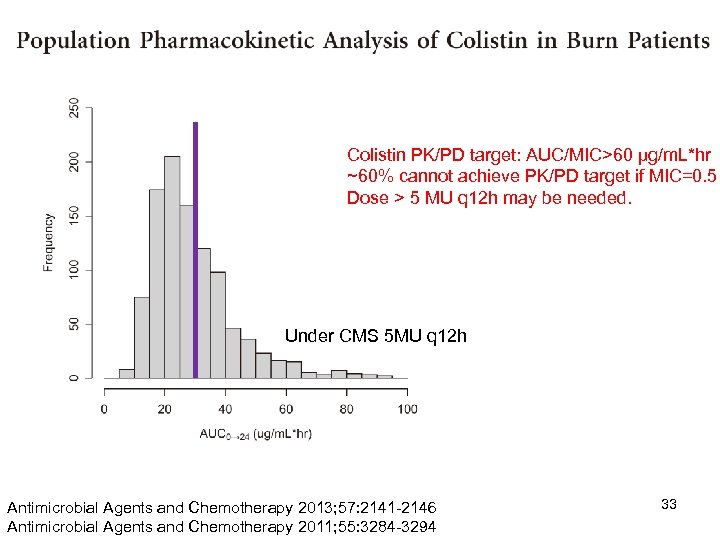Colistin PK/PD target: AUC/MIC>60 μg/m. L*hr ~60% cannot achieve PK/PD target if MIC=0. 5
