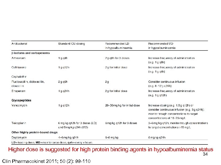 Higher dose is suggested for high protein binding agents in hypoalbuminemia status 34 Clin