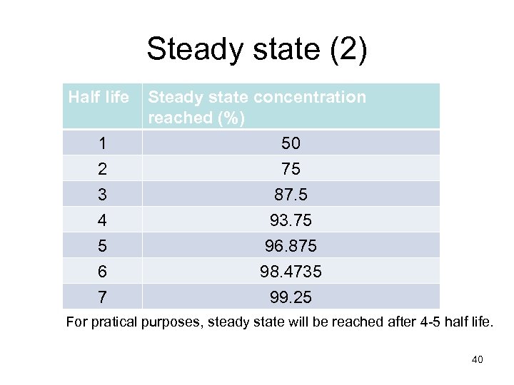 Steady state (2) Half life 1 2 3 4 5 6 7 Steady state