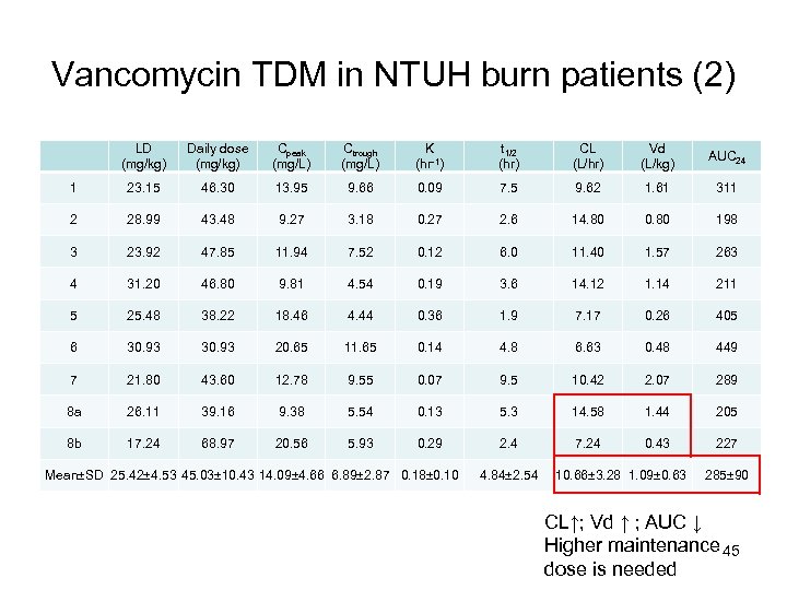 Vancomycin TDM in NTUH burn patients (2) LD (mg/kg) Daily dose (mg/kg) Cpeak (mg/L)