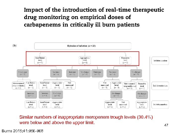 Similar numbers of inappropriate meropenem trough levels (30. 4%) were below and above the