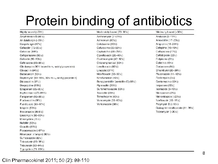 Protein binding of antibiotics 8 Clin Pharmacokinet 2011; 50 (2): 99 -110 