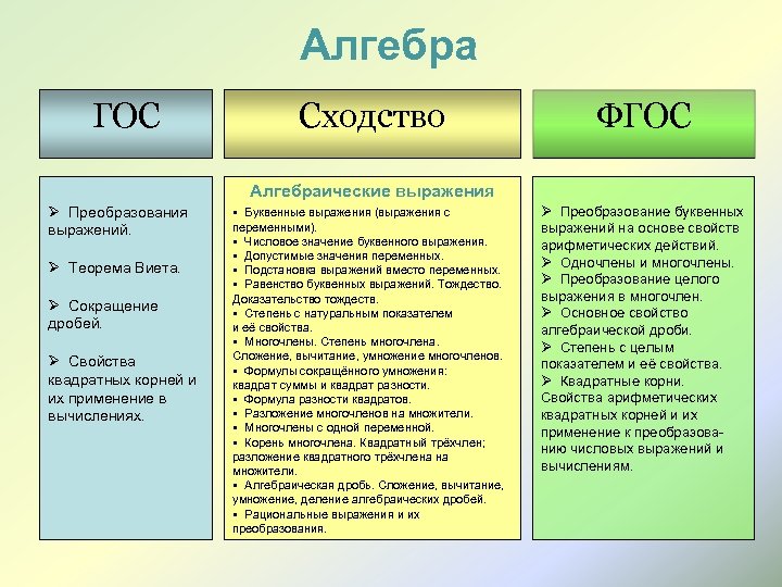 Алгебра ГОС Сходство ФГОС Алгебраические выражения Ø Преобразования выражений. Ø Теорема Виета. Ø Сокращение