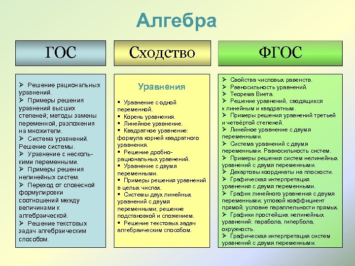 Алгебра ГОС Ø Решение рациональных уравнений. Ø Примеры решения уравнений высших степеней; методы замены