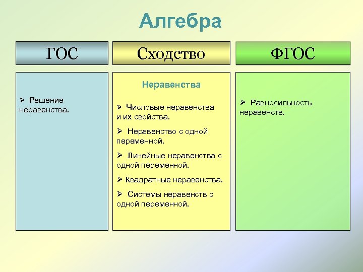 Алгебра ГОС Сходство ФГОС Неравенства Ø Решение неравенства. Ø Числовые неравенства и их свойства.