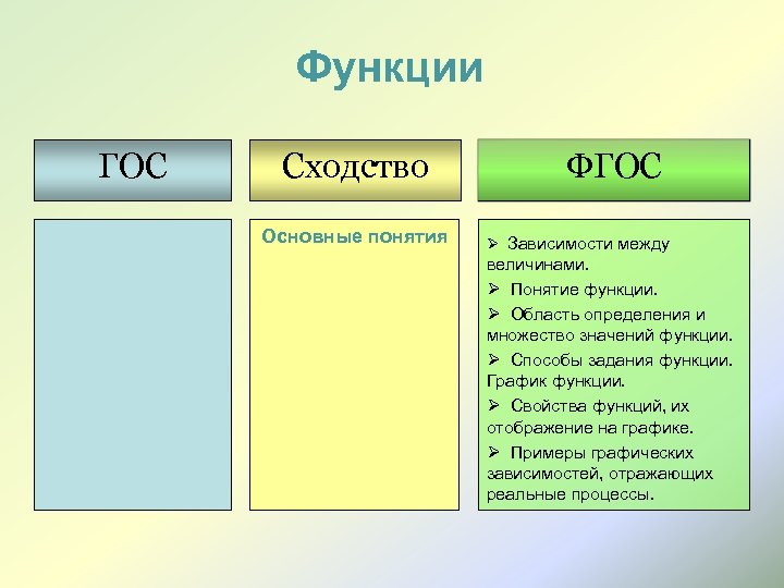 Функции ГОС Сходство Основные понятия ФГОС Ø Зависимости между величинами. Ø Понятие функции. Ø