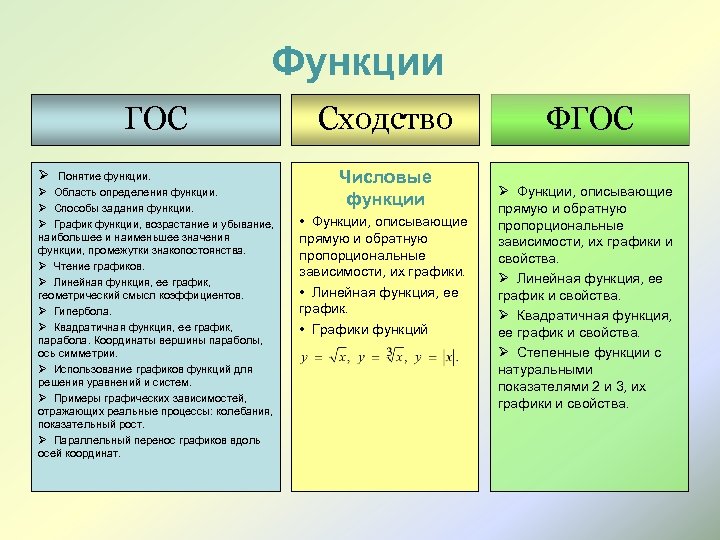 Функции ГОС Ø Понятие функции. Ø Область определения функции. Ø Способы задания функции. Ø