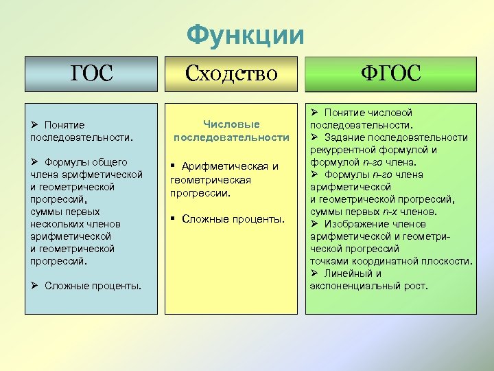 Функции ГОС Ø Понятие последовательности. Ø Формулы общего члена арифметической и геометрической прогрессий, суммы