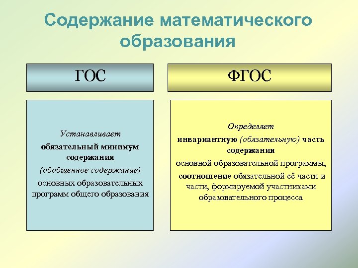 Содержание математического образования ГОС ФГОС Устанавливает обязательный минимум содержания (обобщенное содержание) основных образовательных программ