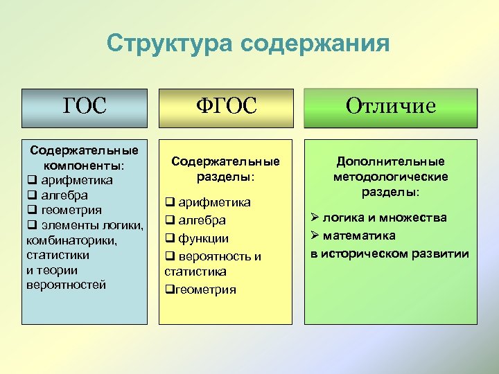 Структура содержания ГОС Содержательные компоненты: q арифметика q алгебра q геометрия q элементы логики,