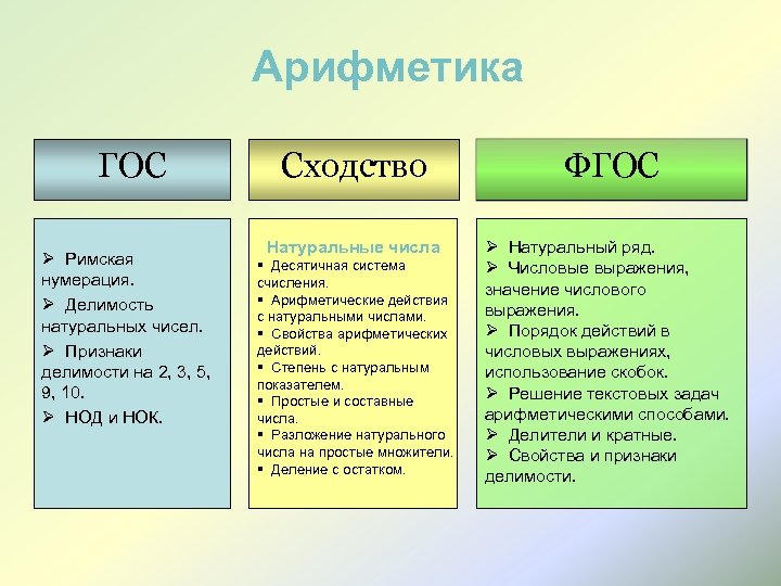 Арифметика ГОС Ø Римская нумерация. Ø Делимость натуральных чисел. Ø Признаки делимости на 2,