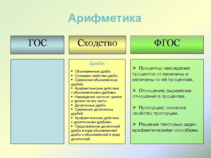 Арифметика ГОС Сходство Дроби § Обыкновенные дроби. § Основное свойство дроби. § Сравнение обыкновенных