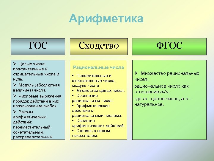 Арифметика ГОС Ø Целые числа: положительные и отрицательные числа и нуль. Ø Модуль (абсолютная