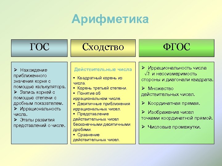 Арифметика ГОС Сходство ФГОС Ø Нахождение Действительные числа приближенного значения корня с помощью калькулятора.