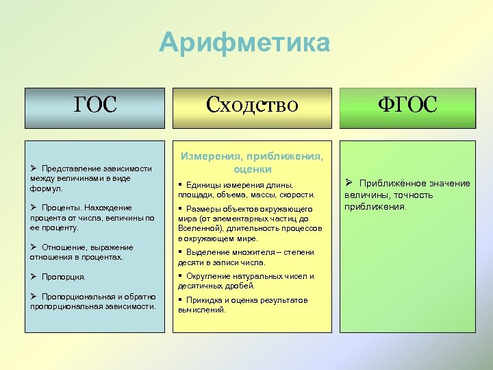 Арифметика ГОС Ø Представление зависимости между величинами в виде формул. Ø Проценты. Нахождение процента