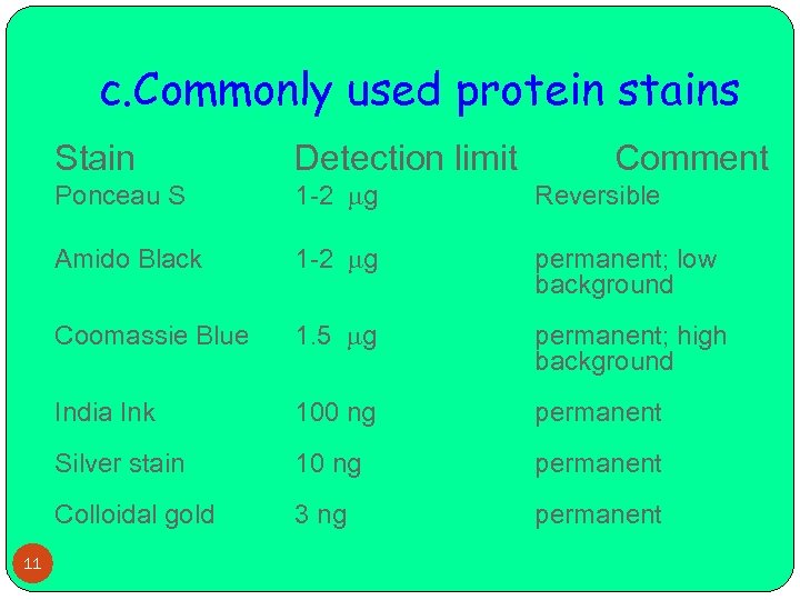 c. Commonly used protein stains Stain Ponceau S 1 -2 g Reversible Amido Black