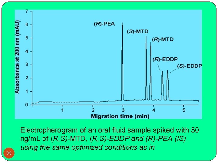 36 Electropherogram of an oral fluid sample spiked with 50 ng/m. L of (R,