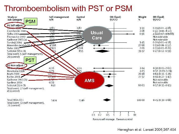Thromboembolism with PST or PSM Usual Care PST AMS Heneghan et al. Lancet 2006;