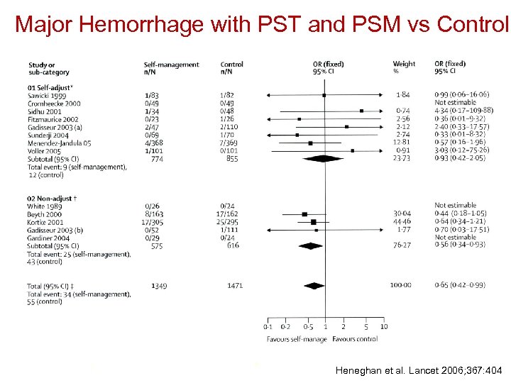 Major Hemorrhage with PST and PSM vs Control Heneghan et al. Lancet 2006; 367:
