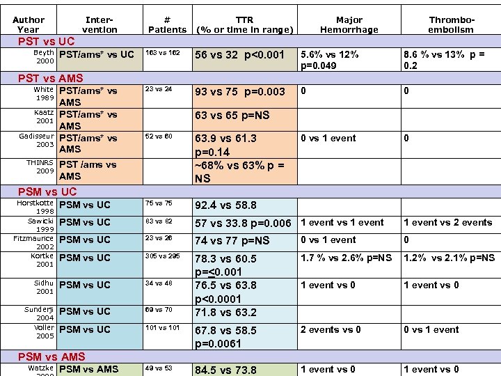 Author Year Intervention # Patients TTR (% or time in range) Major Hemorrhage Thromboembolism