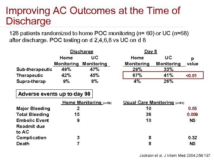 Improving AC Outcomes at the Time of Discharge 128 patients randomized to home POC