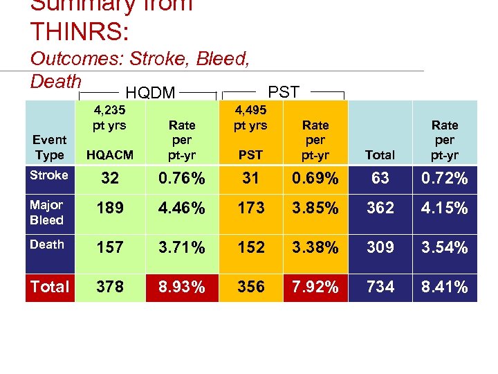 Summary from THINRS: Outcomes: Stroke, Bleed, Death PST HQDM 4, 235 pt yrs 4,