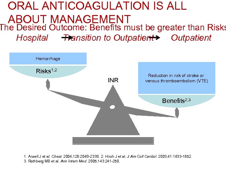 ORAL ANTICOAGULATION IS ALL ABOUT MANAGEMENT The Desired Outcome: Benefits must be greater than