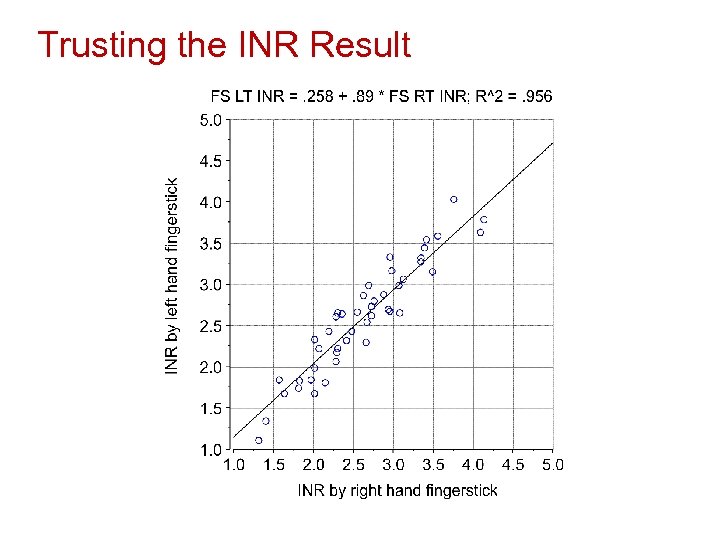 Trusting the INR Result 