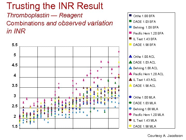 Trusting the INR Result Thromboplastin — Reagent Combinations and observed variation in INR Ortho