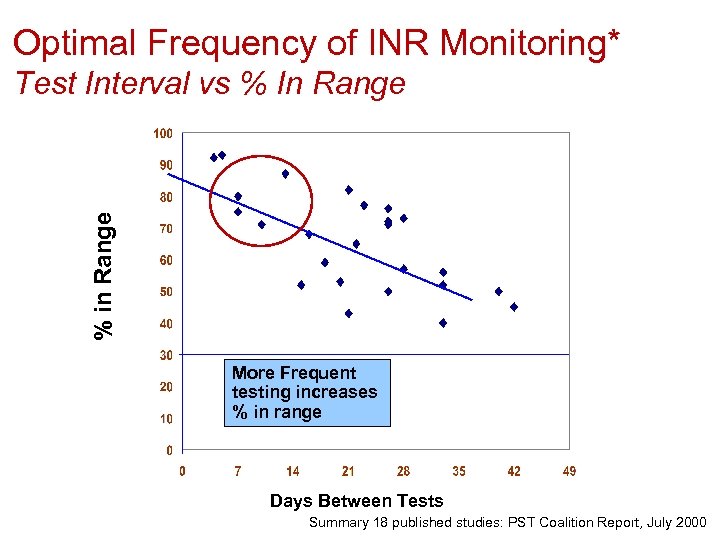 Optimal Frequency of INR Monitoring* % in Range Test Interval vs % In Range