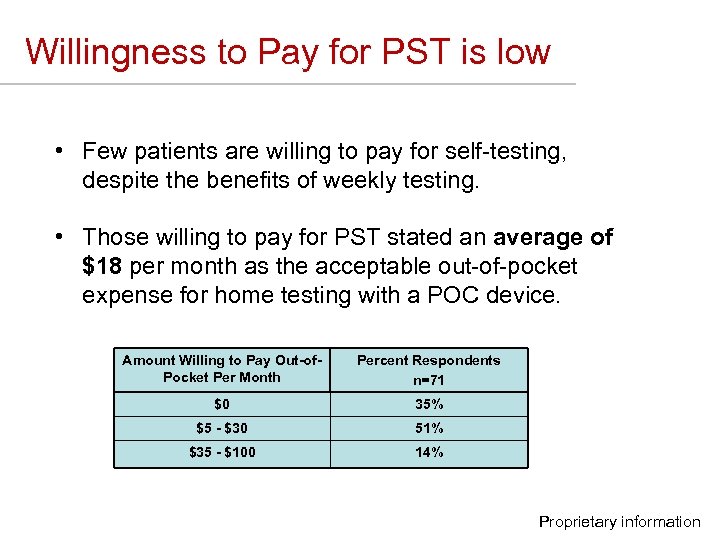 Willingness to Pay for PST is low • Few patients are willing to pay